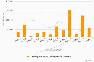 В январе экспорт горячекатаного рулона из Турции увеличился на 143,3%